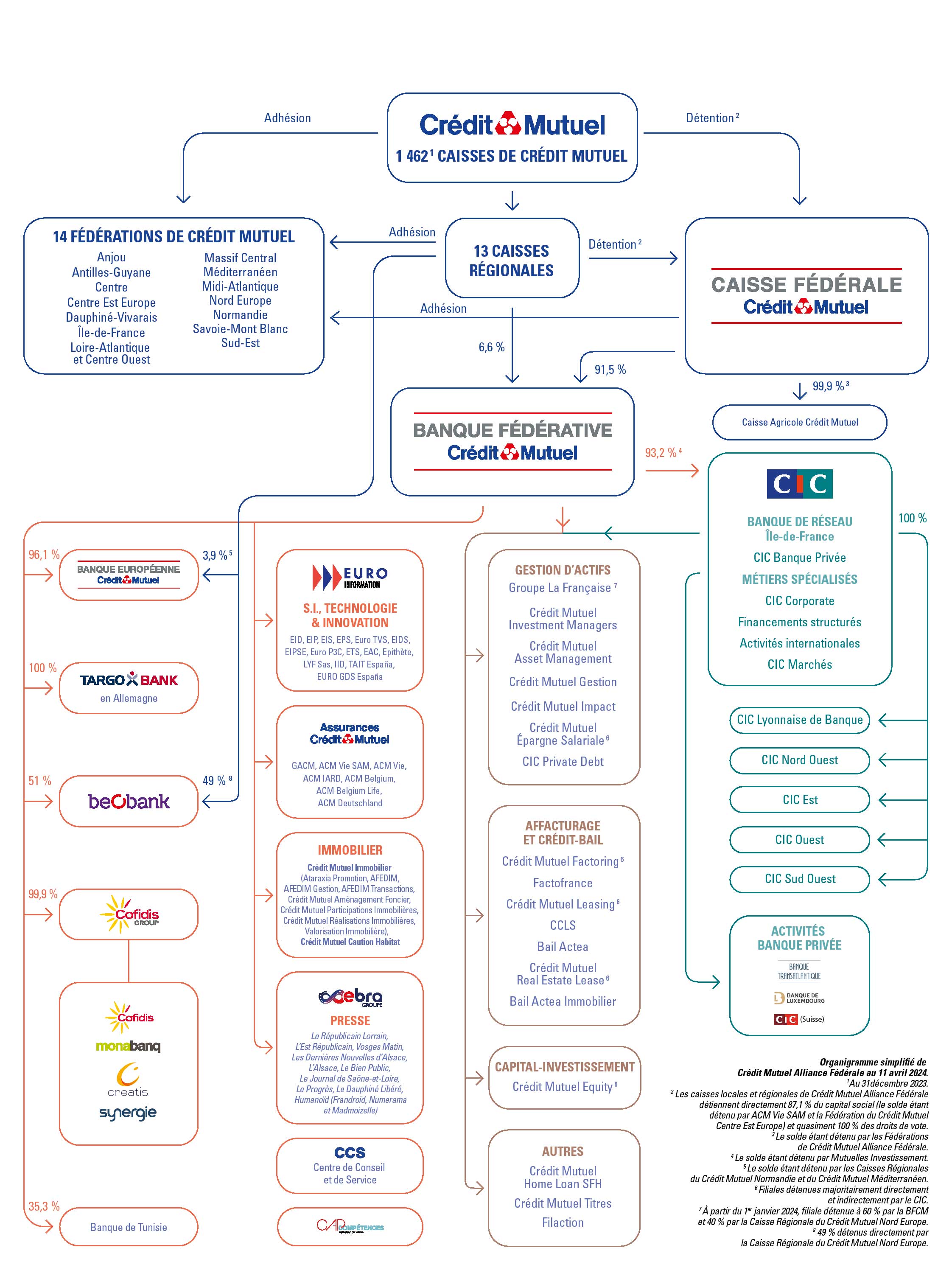 organigramme de la banque clé